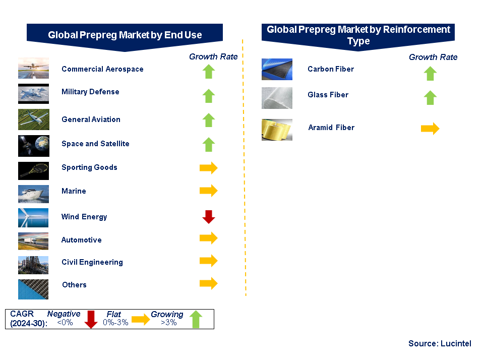 Prepreg Market by Segments